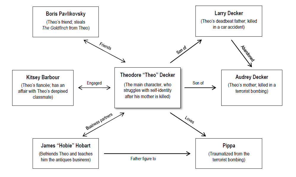 Character Map The Goldfinch