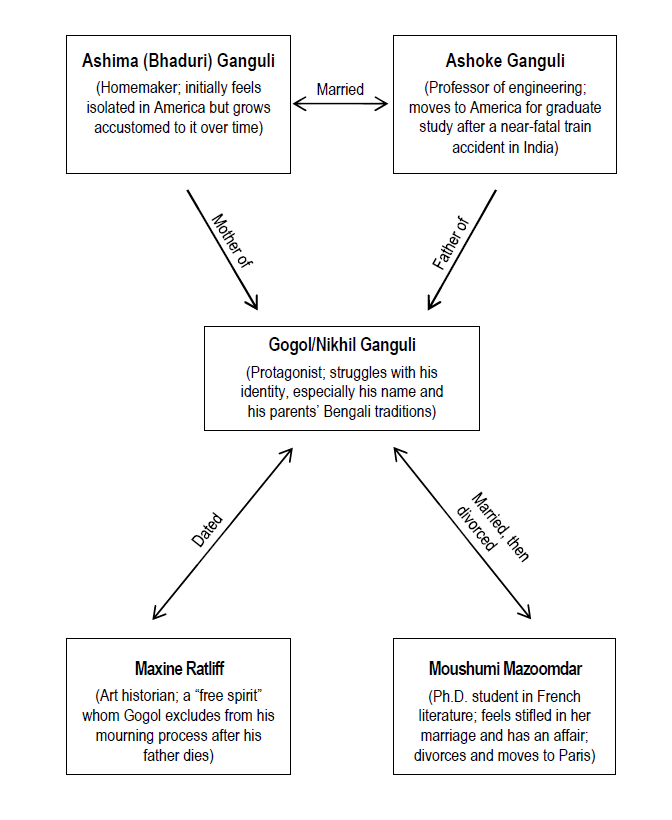 Namesake Character Map CliffsNotes