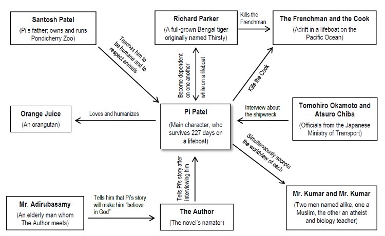 Life of Pi Character Map