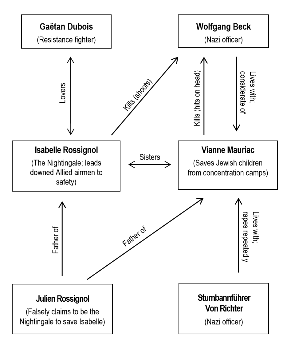 The Nightingale Character Map