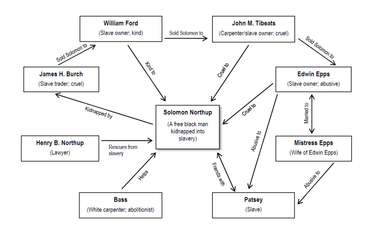 12 Years a Slave CliffsNotes Character Map