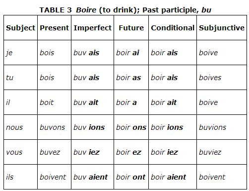 French imperfect riregular 2025 verbs