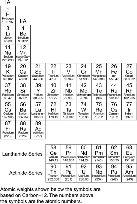 Tools & Resources: Periodic Table Of Chemical Elements | Test Prep ...