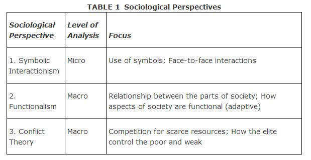 three-major-perspectives-in-sociology