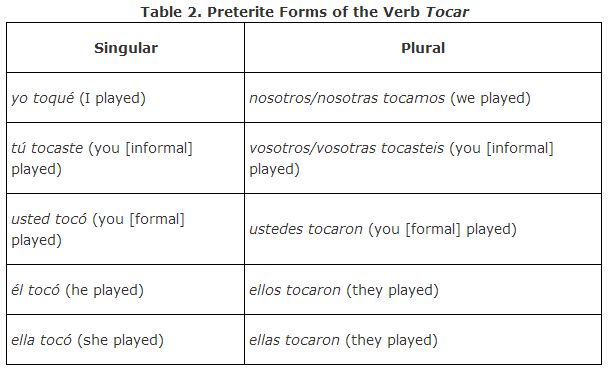 Imperfect 2025 of tocar