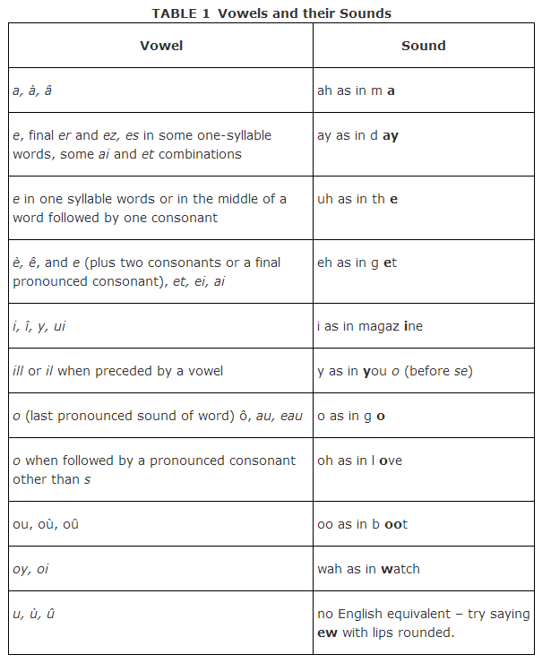 Vowels table