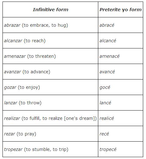 Imperfect preterite and 2025 adverbs in spanish