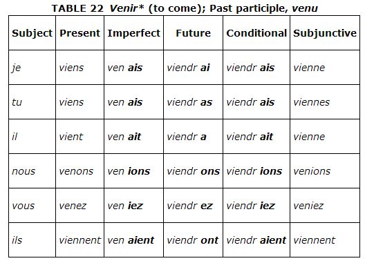 French imperfect riregular 2025 verbs