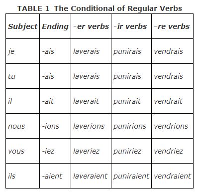 The Conditional