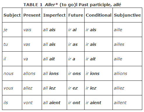 Imperfect french verbs 2025 list